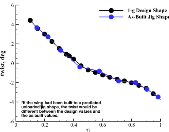 Figure 10. Comparison of as-built jig shape versus wing-design (1-g load) shape. 