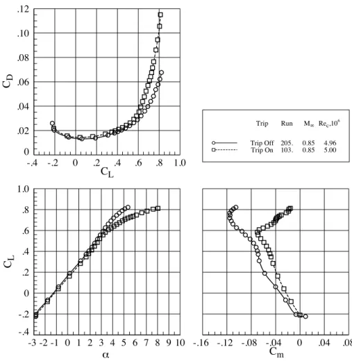 Figure 4. Lift, pitching moment and drag for trip on versus trip off, WB configuration, M=0.85,                Re c =5 million