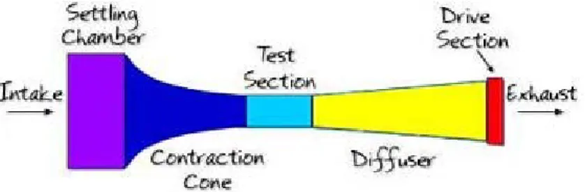 Figure 2.2: Open Loop Wind tunnel  Source: Ben Goldberg &amp; Tom Carlone ( 2008) 