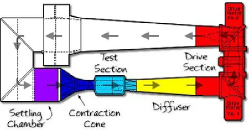 Figure 2.5: Closed Loop Wind tunnel  Source: Ben Goldberg &amp; Tom Carlone. (2008) 