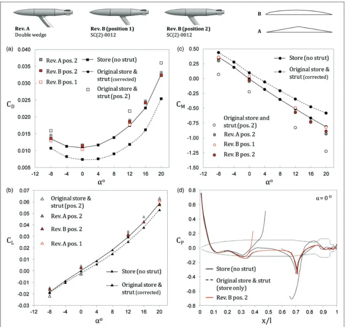Figure  13.  (a) Drag coefficient, (b) lift coefficient, and (c) pitching moment coefficient for clean store, original configuration (pos­