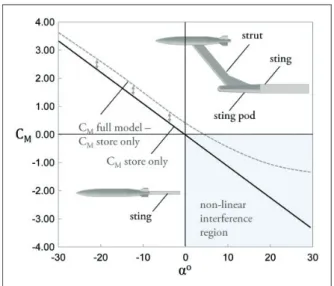 Figure  1.  Representative graph of the pitching moment  interference issue. 