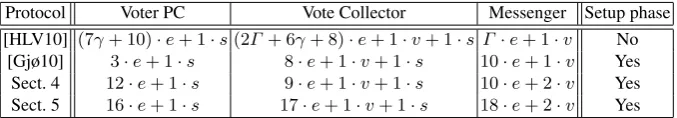 Table 1. The computational complexity of the protocols from [HLV10], [Gjø10] and of the two protocols fromthe current paper