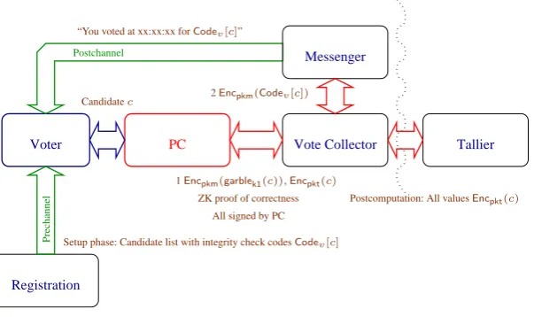 Fig. 1. The ﬁrst new code-veriﬁcation protocol, simpliﬁed