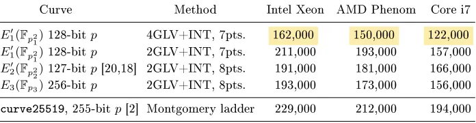 Table 1. Point multiplication operation count, 128-bit security level