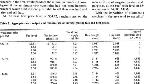 Table 2. Aggregate ranch output and resource use at varying grazing fees and beef prices