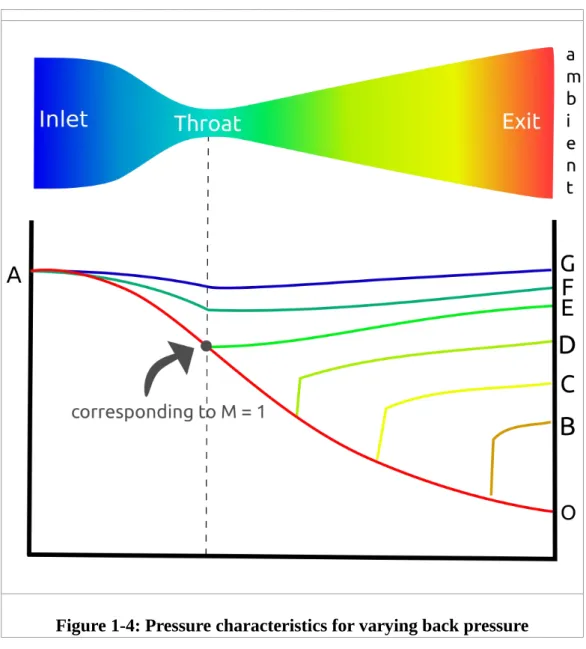 Figure 1-4: Pressure characteristics for varying back pressure