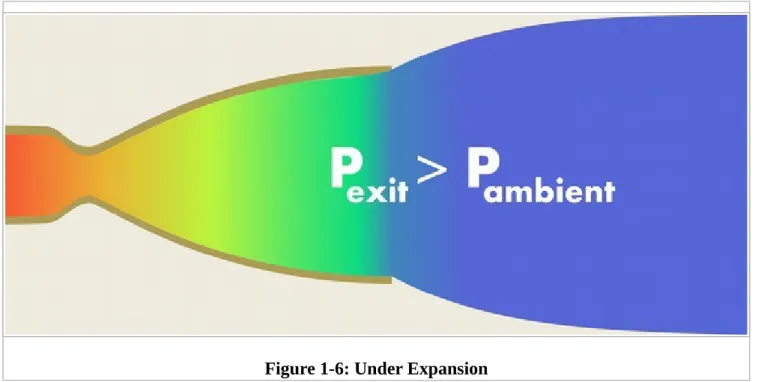 Figure 1-6: Under Expansion