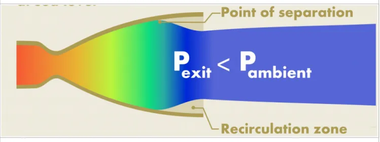Figure 1-7: Over Expansion