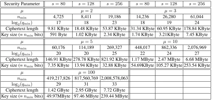Table 2. Computation of the minimum lengthlog nmin of the ciphertexts and the minimum ﬁeld size2 qmin in respect to the security parameter s and the number of multiplications..