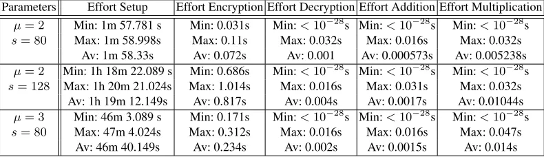 Table 3. Run time of the proposed encryption scheme for different parameters. The entries rep-resent the minimum (Min) time, the maximum (Max) time, and the average (Av) time in theexperiments.