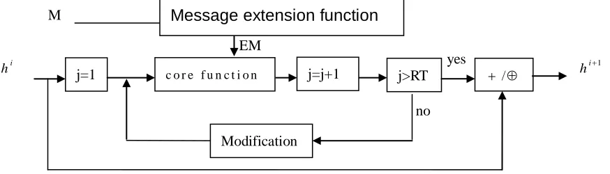 Figure. 2 Alterable Iterat io n Mix Construct ion(AIMC): RT is set  by user  The direct idea is let user adjust the number of step operations to meet his requirement