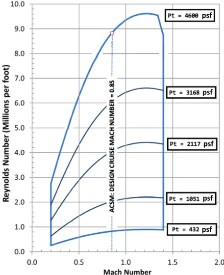 Fig. 4 Operating envelope of the NASA Ames 11–ft Transonic Wind Tunnel.