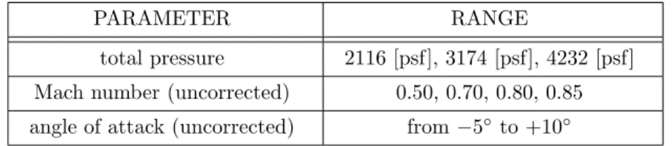 Table 2: Test conditions for the wall interference correction validation test.