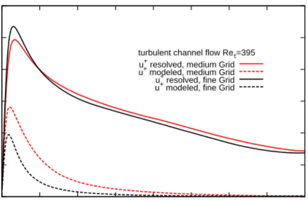 Figure 4.7: Normalized uu stress component for turbulent channel flow with Re τ = 395 - grid adaptivity  0 0.2 0.4 0.6 0.8 1  0  50  100  150  200  250  300  350  400uv+ y +