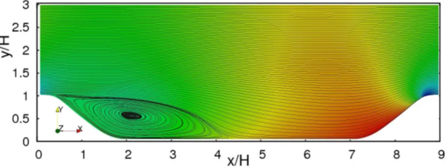 Figure 4.9: Normalized dimensions and typical streamlines for the 2D Hill  0 0.5 1 1.5 2 2.5 3  0  1  2  3  4  5  6  7  8  9y+ x/HFlow over a 2-D hill
