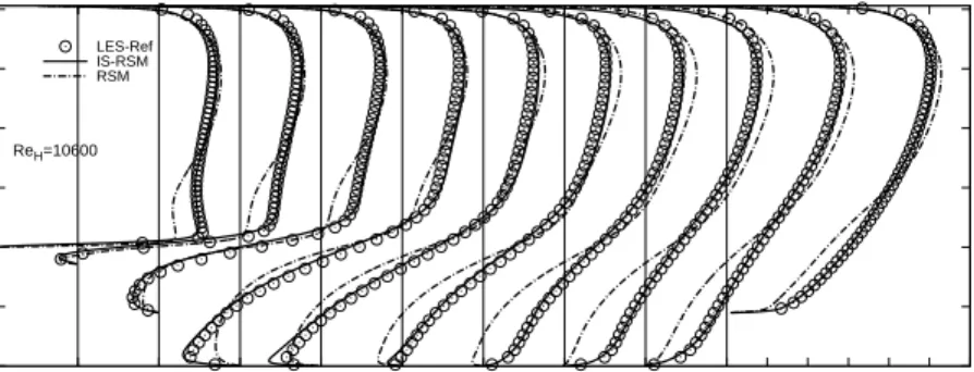 Figure 4.11: Streamwise mean velocity at characteristic points - IS-RSM and RSM for Re H = 10600