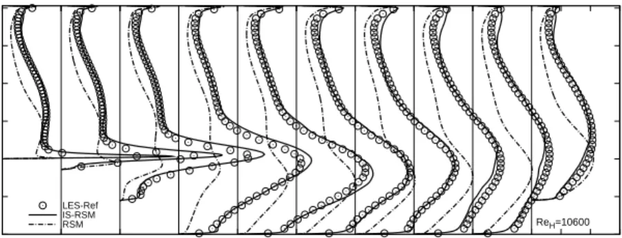 Figure 4.12: Normalized uu stress component at characteristic points - IS- IS-RSM and IS-RSM for Re H = 10600  0 0.5 1 1.5 2 2.5 3 0.0 0.0 0.0 0.0 0.0 0.0 0.0 0.0 0.0 0.0 .02 .04 .060.00.051.02.03.04.05.06.07.08.0y/H k/U 2 b x/H Re H =10600LES-RefIS-RSMRSM
