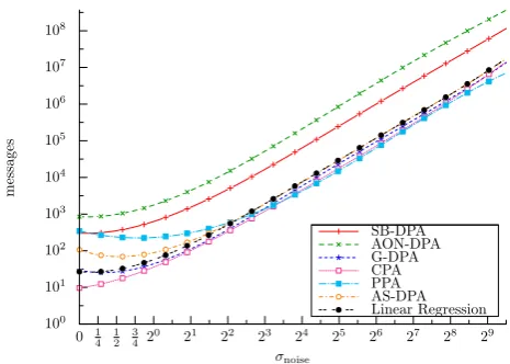 Fig. 1: Evolution of the number of messages (ylogscaled) to achieve a success rate of 90% according to thenoise standard deviation (-axisx-axis logscaled) – Fitted curves.