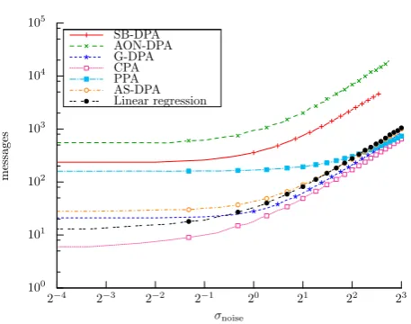 Fig. 2: Evolution of the number of messages (ylogscaled) to achieve a success rate of 90% according to thenoise standard deviation (-axisx-axis logscaled) – Higher resolu-tion.