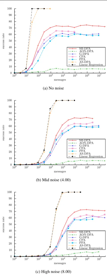 Fig. 3: Evolution of the success rate (1,000 tries) for differ-ent numbers of messages and according to some critic noisestandard deviations – whole data can be found in AppendixC.