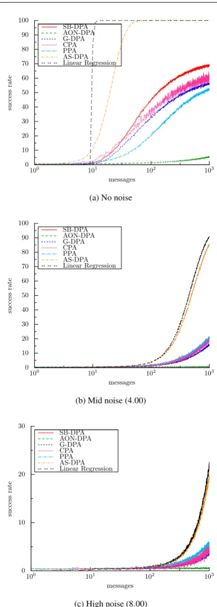 Fig. 4: Evolution of the success rate (10,000 tries) for num-ber of messages from 1 to 1,000 with some noise values.