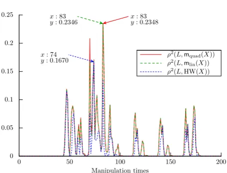 Fig. 5: Characterisation Timing Diagram. Max values arepinpointed by an arrow.
