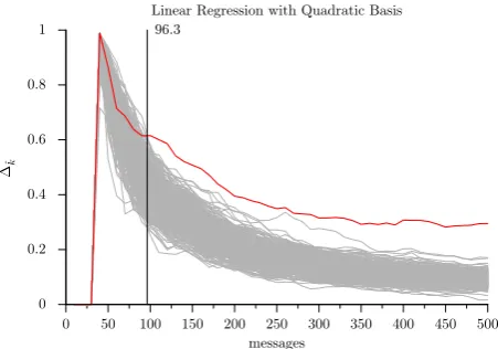Fig. 7: Evolution of the distinguishing value (ythe number of messages (linear regression with linear basis