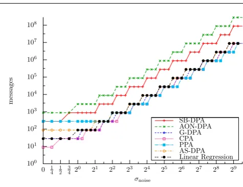 Fig. 9: Evolution of the number of messages needed toachieve a success rate of 90% for different noise values.