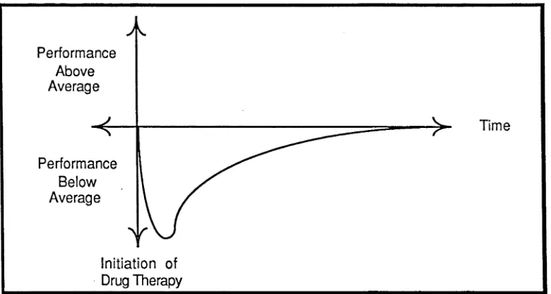 FIGURE 5.2 Hypothetical relationship between memory performance and duration of therapy.