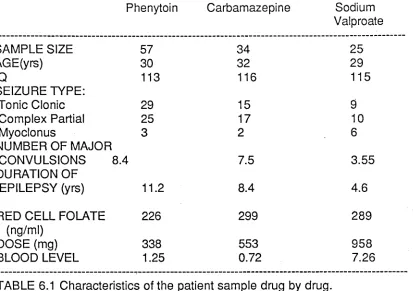 TABLE 6.1 Characteristics of the patient sample drug by drug.