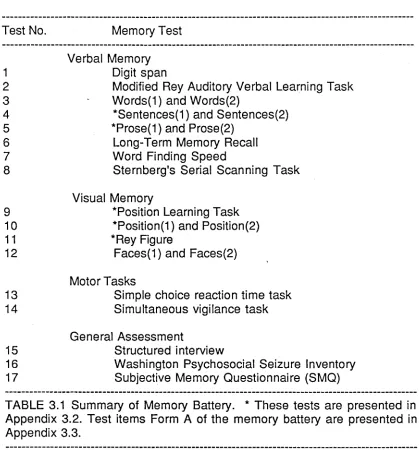 TABLE 3.1 Summary of Memory Battery. * These tests are presented in Appendix 3.2. Test items Form A of the memory battery are presented in 