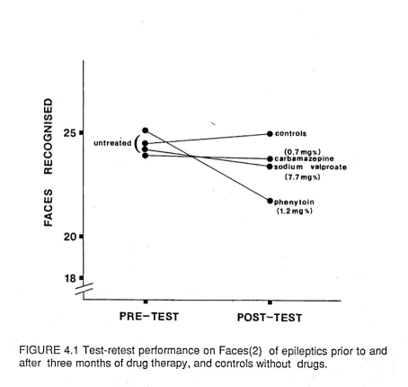 FIGURE 4.1 Test-retest performance on Faces(2) of epileptics prior to and after three months of drug therapy, and controls without drugs.