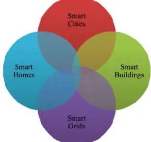 Figure 1 Relationship among the smart technologies areas  
