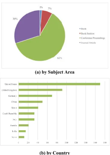 Fig. 2(b) objectives to show the percentage ratio among the types of found documents. More than half (62%) of these documents are from Conference Proceedings, followed by Articles category (30%), then Book Section (7%) and Book (1%)