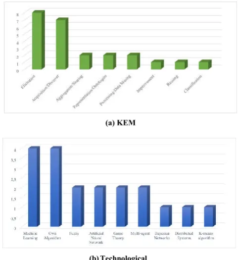 Figure 6 KEM and Technological Approach Distributions S8 