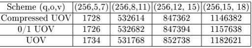 Table 2. Running time of the UOV-Reconciliation attack (in sec)