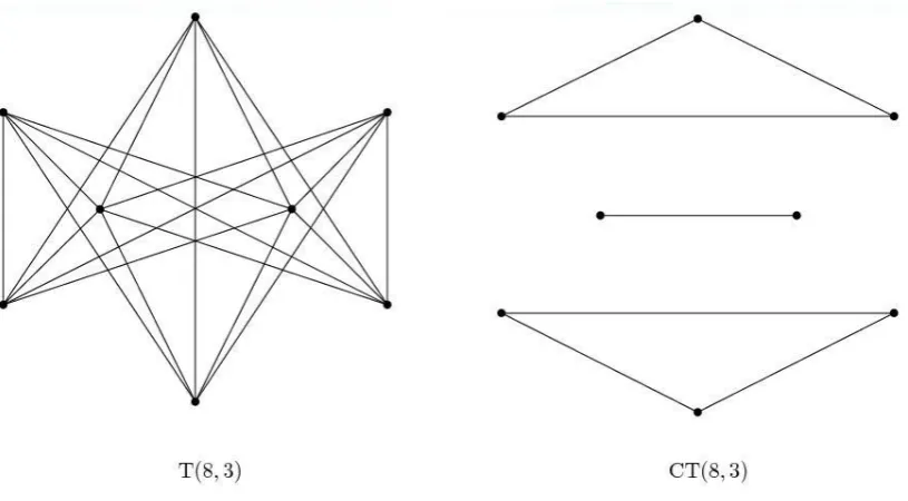 Figure 4 shows for n = 8 and k = 3 the Turán and the complementary Turán graph.
