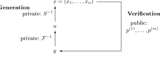 Fig. 1. Graphical representation of the UOV trapdoor (F, S) for signature generation and verication.Given is a hash value y ∈ Fm and a signature x ∈ Fn.