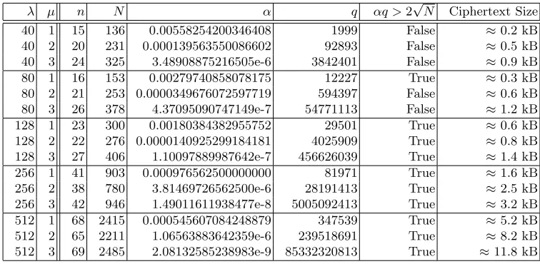 Table 1. Example parameter choices for� b = 2 and k =2 log(100).