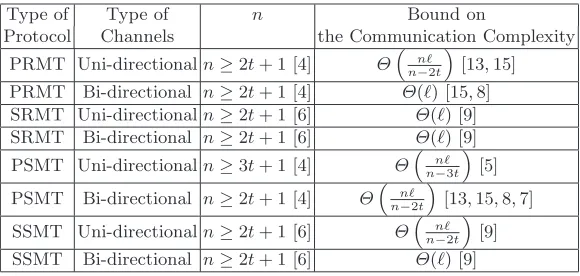 Table 1. Existing bounds for RMT and SMT protocols
