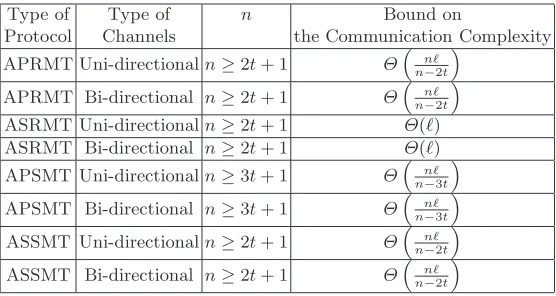 Table 2. Our Bounds for Asynchronous RMT and SMT Protocols