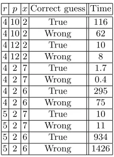 Table 22. Recovering key bits by having some output bits at round 4 and 5. Two S-Box positions areﬁxed.
