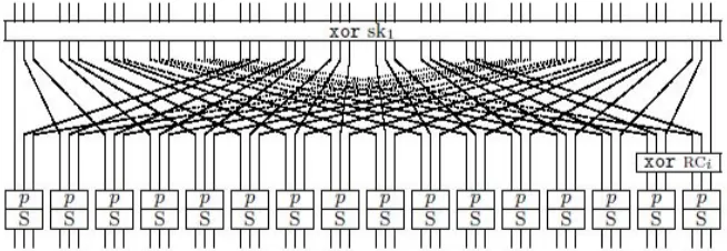 Fig. 1. Round function of PRINTCipher-48, cf. Figure 1 of [1]