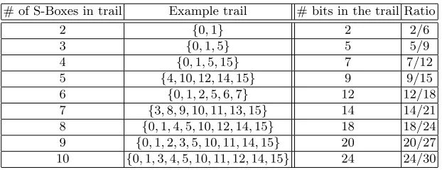 Table 1. Low diﬀusion trails for PRINTCipher-48