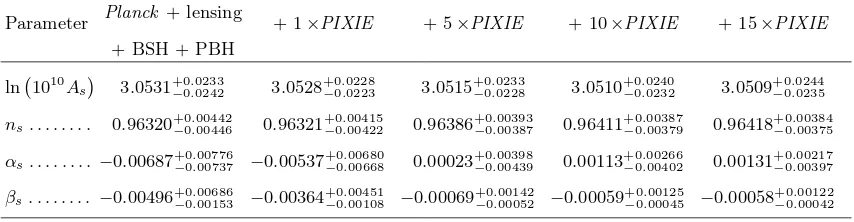 TABLE I. We report the 68% CLs for the ΛCDM + αpost-processing the Markov chains with a Gaussian likelihood ofthe derived mean value of thes + βs model