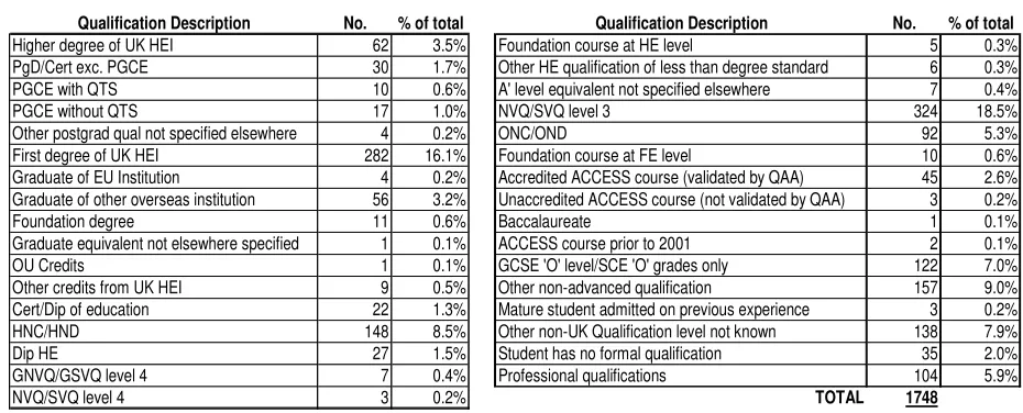 Table 2. Numbers withdrawn cross-referenced to highest entry qualification. 