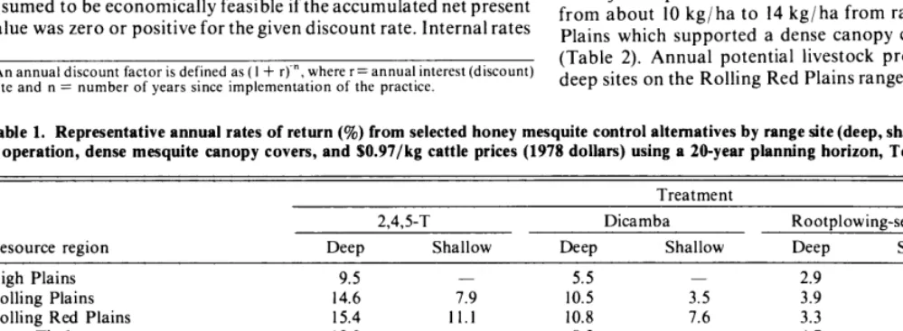 Table 1. Representative annual rates of return (%) from selected honey mesquite control alternatives by range site (deep, shallow), operation, dense mesquite canopy covers, and %0.97/kg cattle prices (1978 dollars) using a to-year planning horizon, Texas.1 based on a cow-calf 