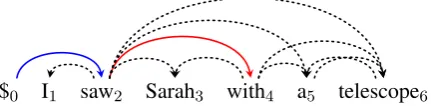 Figure 2: An example parse forest converted fromthe partial tree in Figure 1.