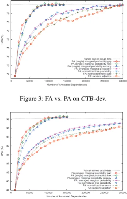 Figure 3: FA vs. PA on CTB-dev.